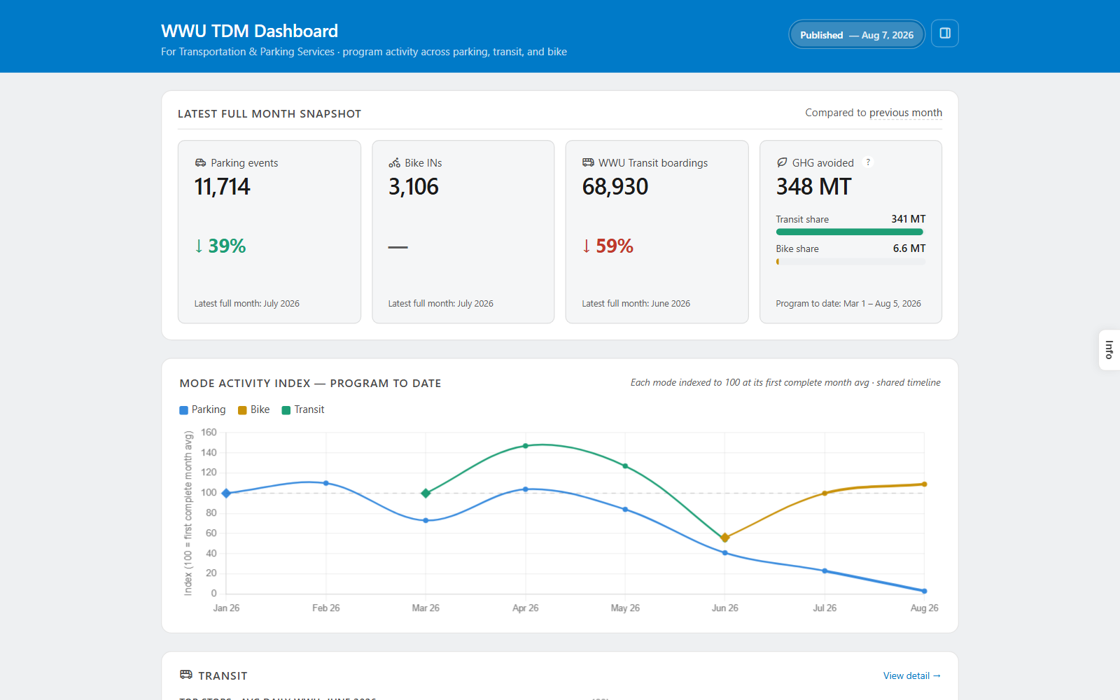 WWU TDM Dashboard monthly snapshot and mode activity index